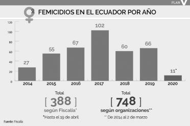 https://www.planv.com.ec/sites/default/files/artboard_1femicidios_ok.png